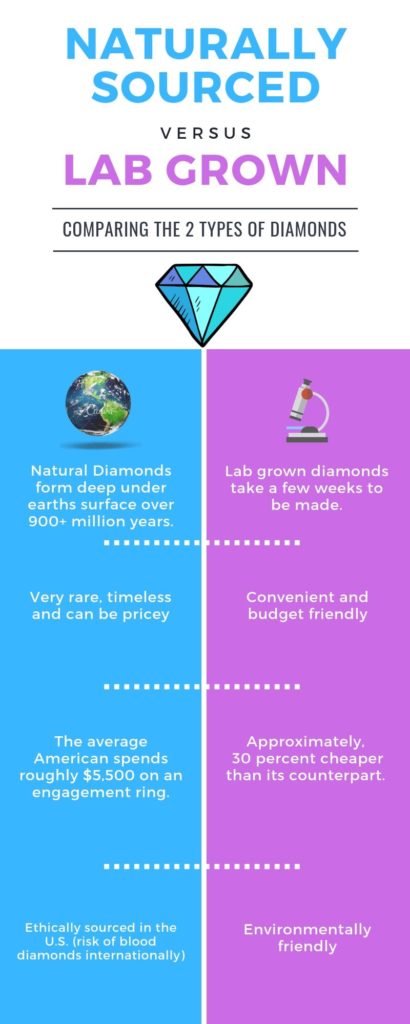 Lab Grown Vs Natural Diamonds